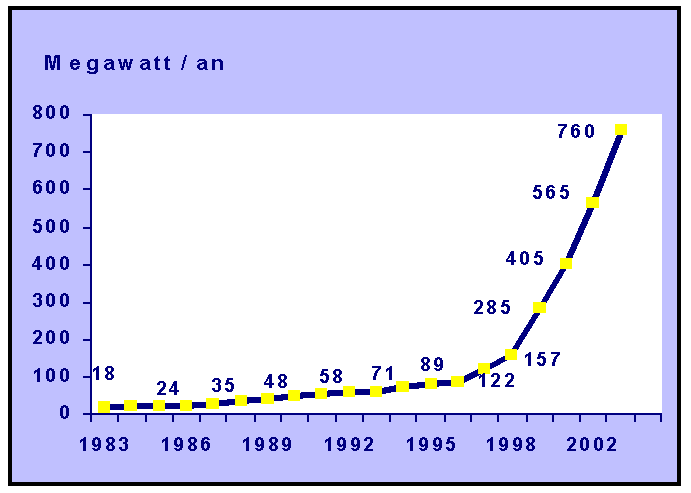 productionmondialesolaire.gif (9382 octets)