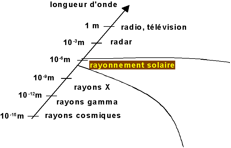 rayonsolaire.gif (7410 octets)